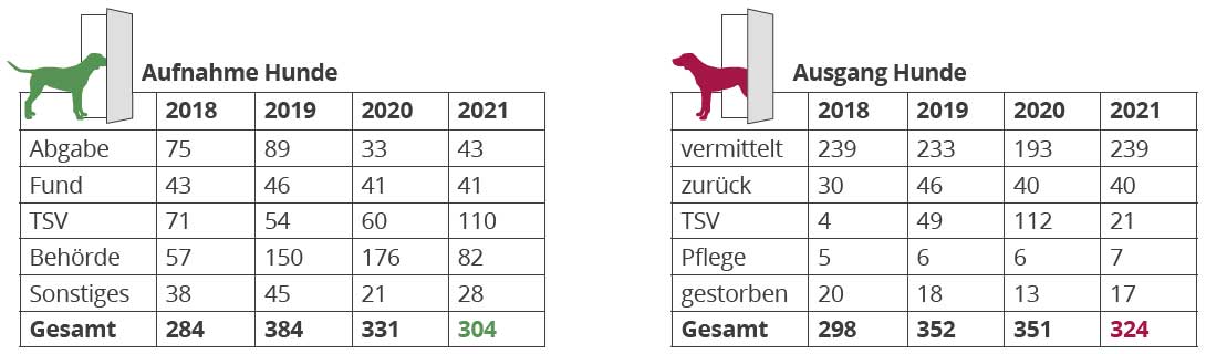 aufnahme-ausgang-hunde Jahresbericht TIERSCHUTZLIGA-Dorf 2021